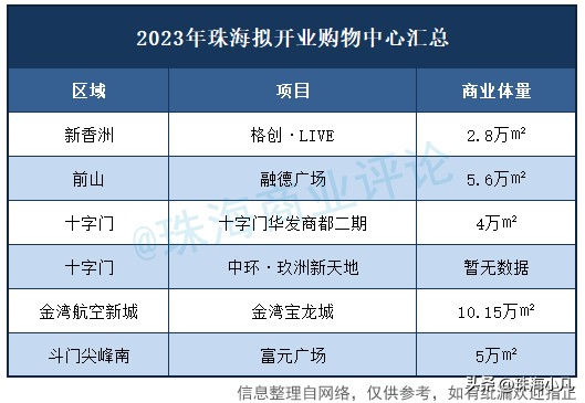 狂奔！珠海六大新商业体，今年开业！